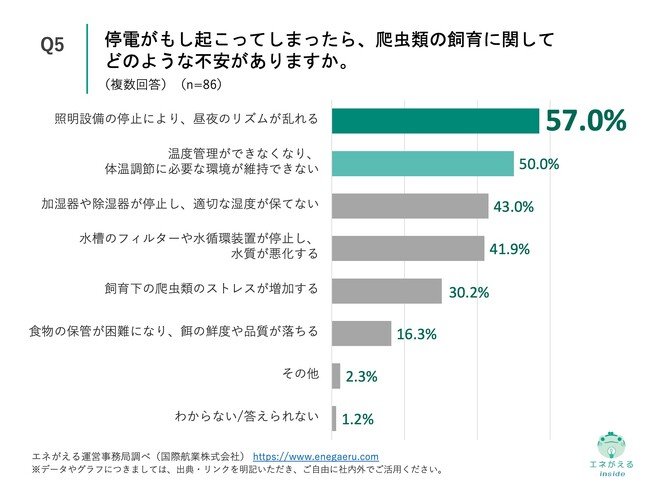 Q5.停電がもし起こってしまったら、爬虫類の飼育に関してどのような不安がありますか。（複数回答）