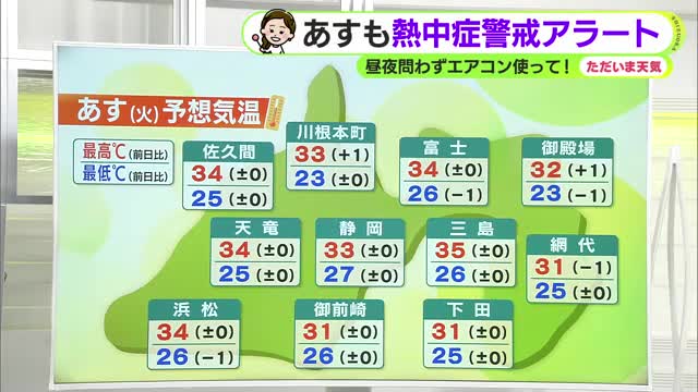 8日も熱中症警戒アラート続く…昼夜問わずエアコンの使用を【静岡・ただいま天気 7/7】