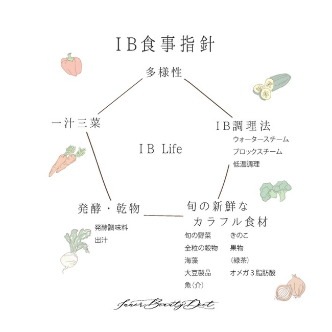 美腸栄養学(R)︎の実践により腸内の抗炎症菌(酪酸菌)の割合が増加することを発見