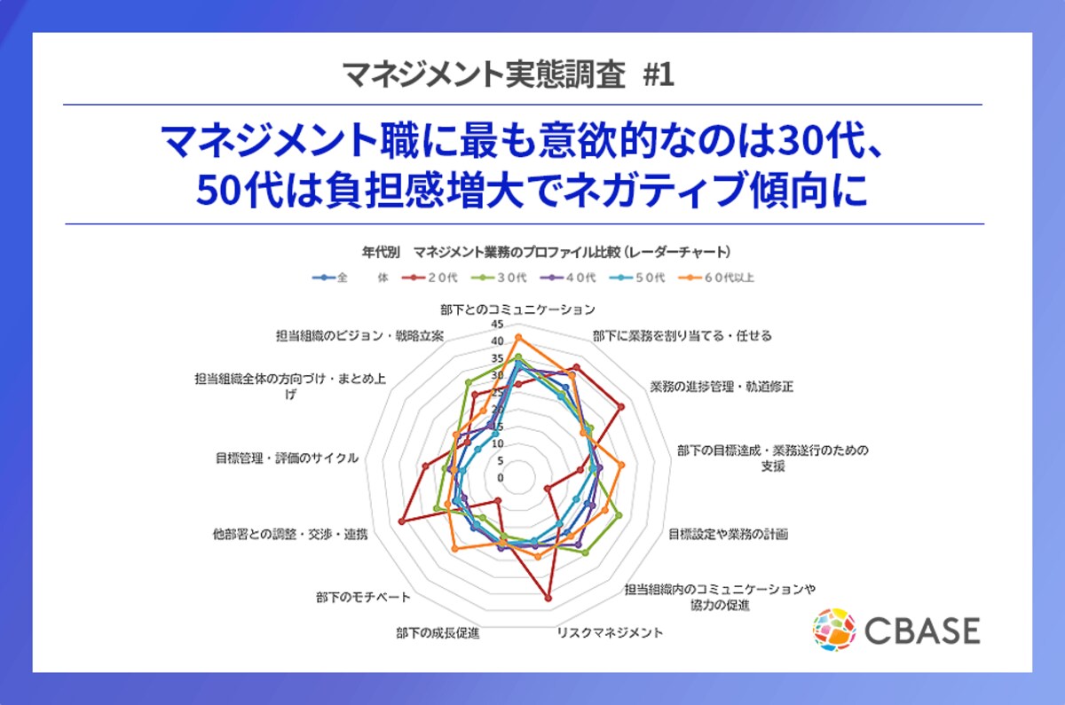 マネジメント職に最も意欲的なのは30代、50代は負担感増大でネガティブ