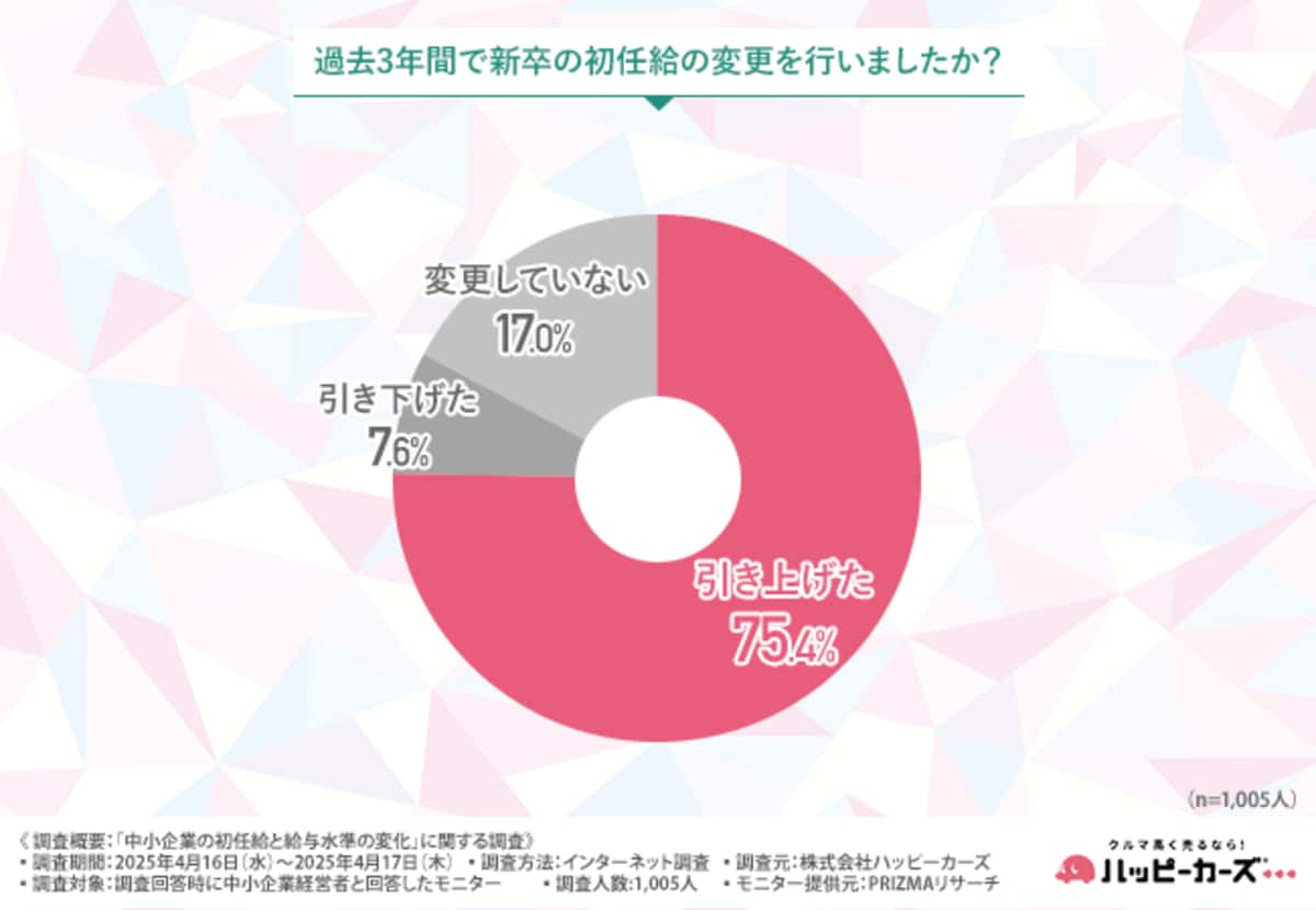 初任給は上げたけど…既存社員はそのまま？給与対応に“世代差