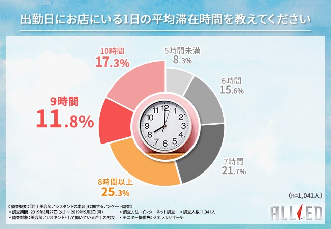 美容師若手アシスタント1041人の本音を公開 つらいと感じるのは している時 若手アシスタント定着のために経営者が今できること