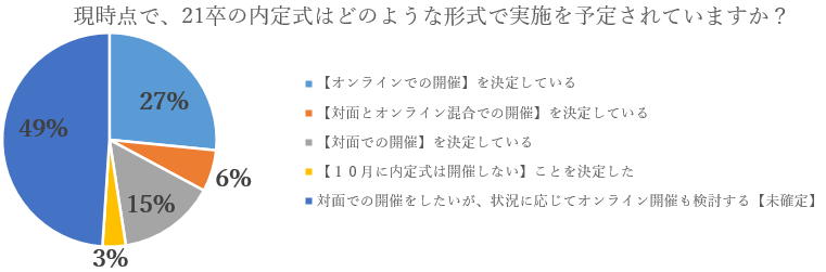 21卒内定式の実施予定に関する緊急調査 内定式の形式 未確定 が約半数 採用人数30人がオンライン 対面開催での判断分かれ目か