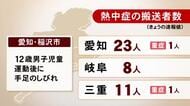 小学校で運動した後の児童も…『熱中症』30日は東海3県で42人を搬送 愛知23人 岐阜8人 三重11人 一宮の中学生は野球の最中に