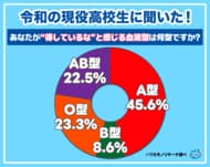 【ワカモノリサーチ調査】令和の若者に聞きました！血液型で何型が得してる？損してる？