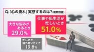 “心の疲れ”働く人の半数「感じる」　6割超が周囲に打ち明けず
