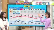 【菅井さんの天気予報  28日(木)】札幌は9日連続の真冬日！全道の寒さと雪の見通しは？最新の週間予報　