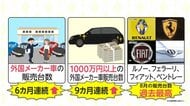 「300万~700万円の高級品が売れてます」消費できず貯蓄に回った20兆円...“リベンジ消費”は始まっていた