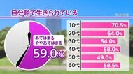 約6割が「自分軸で生きている」10代が最多　6月10日は「時の記念日」
