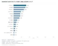 生成AIが選ぶ「工務店」、1位はアイフルホーム（言及率31.5%）【2026年9月調査】