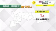 【詳報】新型コロナ 鳥取県で新たに1人感染確認 海外に移動歴あり(鳥取市)