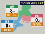 計500人に迫る…新型コロナ 東海3県で新規感染者498人 愛知398人,岐阜74人,三重26人