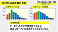 子どもの対策強化が収束に向けた”鍵”か 沖縄のコロナ対策