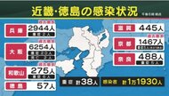 近畿・徳島で1万1930人が感染 重症者38人 4府県で過去最多 新型コロナ感染状況(21日)
