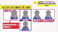【続報】新型コロナ 島根で5人の感染確認 職場内での拡大に危機感高まる(松江市)