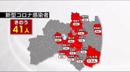 41人の感染確認<福島県9月9日発表・新型コロナ>10万人あたりの感染者ステージ3に