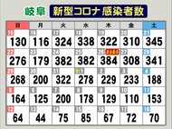8月以降の重症者45人中2回接種済みは1人…岐阜でコロナ新規感染者70人 7日続けて100人下回る