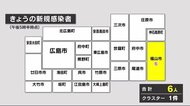 27日 広島県コロナ新規感染者6人…全員が福山市の同じ小学校に通う児童