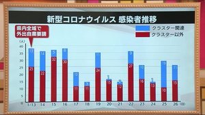 福島県の外出自粛要請から2週間 感染者は増えたり減ったり…クラスターが全体数増やす