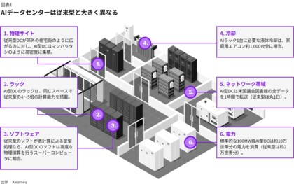 北米25市場のAIデータセンター立地評価、首位は新興のオースティン、シリコンバレーは最下位に 【A.T. カーニー】