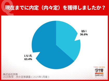 2026年卒学生の内々定率は12月末時点で<36.6%>。昨年同時期比11.6ポイント増。内々定を得た企業の規模は“5,000人以上”が<42.9%>を占める