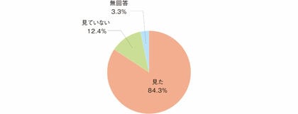 【シニアの生活・意識実態調査/パリオリンピックについて】「前回の東京オリンピックより楽しんでいる」が、約3人に2人。1日3時間以上のヘビー観戦者が約5人に2人!さらに5時間以上観戦も約15%
