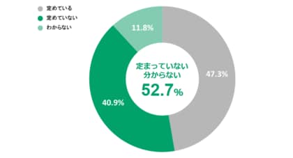 【ノンデスクワーク業界の災害時安否確認に関する実態調査】職場での安否確認方法が「定まっていない」「分からない」と回答した人が約5割