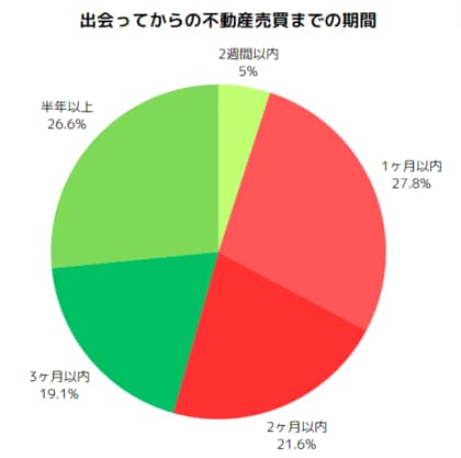 不動産売買後の不動産事業者との関係に関する調査レポート