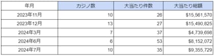 海外カジノの大当たり・BIG WIN動向調査(2024年7月度)を公表 大当たり総額は日本円で約14億円に