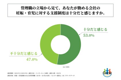 妊娠・育児経験のある30代~50代の女性管理職の約半数が、自身が勤める会社の妊娠・育児に対する支援制度は不十分だと感じている!合同会社Circleが「女性の妊娠・育児とキャリアに関する調査」を実施!