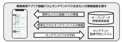 TIS、GTFS活用でマルチモーダルな公共交通の乗換検索・配車予約を実現