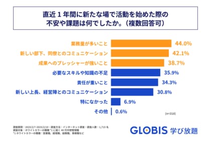 新たな場に挑戦した40代中間管理職の約9割が、「世代間ギャップ」に起因する課題に直面! GLOBIS 学び放題、「異動、転職などに伴う不安や課題」を調査