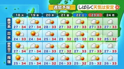 かごしま天気速報（8/17）18日も危険な暑さ！最高気温34℃超・猛暑日のおそれ