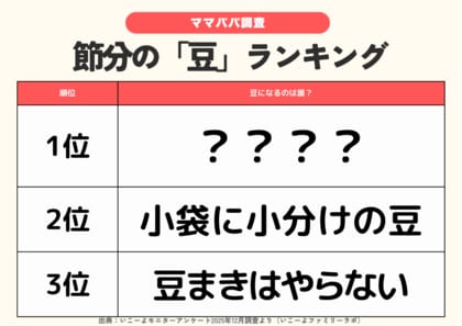 発表！節分【豆まき】ランキング2026　豆まきするのは2位「小分けの豆」豆まきの豆1位は？鬼なし？掃除しやすい？子供も親にも”やさしい節分”へ？／ファミリーの2月の過ごし方トレンド調査第2弾