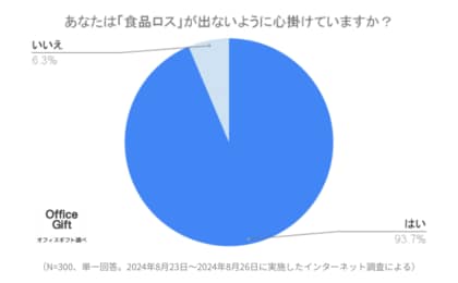 【10月は食品ロス削減月間】日常的に意識している人は93.7%!300名に失敗談や実践するエコ対策を調査しました【家庭での簡単エコ対策】