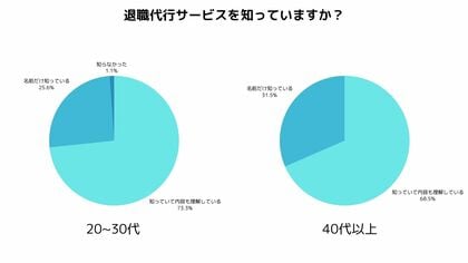 退職時に退職代行使う?使わない?世代で分かれる価値観