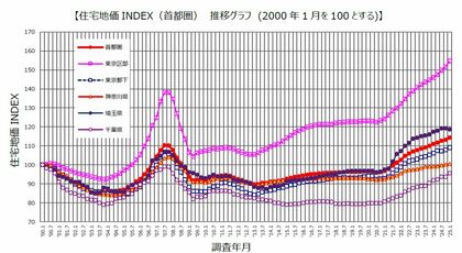 野村不動産ソリューションズ 住宅地価INDEX 2024年第4四半期「住宅地価INDEX」 2025年1月1日時点