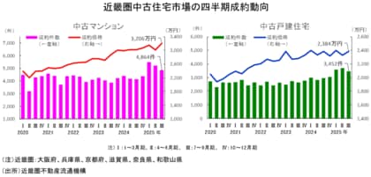 近畿圏不動産流通市場の動向について（2025年7～9月期）