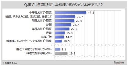 【料理の素に関する調査】料理の素を購入する場面は「食べたいメニューがあるとき」「料理を手早く済ませたいとき」「あらかじめ買うと決めているとき」が利用者の各3割強