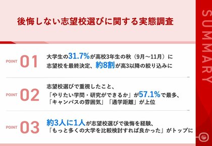 【大学生の志望校選びに関する調査】約8割が高3以降に志望校決定、約3人に1人が「志望校選びでこうしておけば」と後悔最も欲しかったサポートは「在学生の本音を聞ける機会」が約4割でトップに