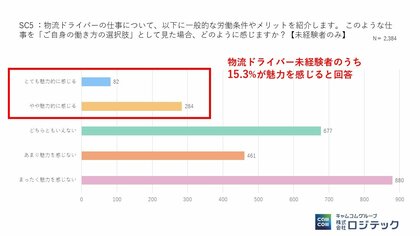 未経験者の 15.3％が物流ドライバーに「魅力を感じる」と回答　最大の不安は「体力的な厳しさと安全面」