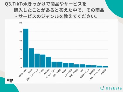 【調査結果】TikTokユーザーの63%はアプリがきっかけで商品の購入経験あり!不動産などの高額商品を購入する人も!