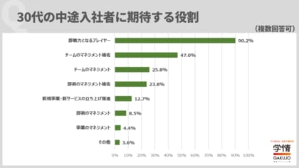 【企業調査】30代キャリア採用、9割の企業が「即戦力のプレイヤー」を期待。「20代にはない経験やスキルを発揮して組織を牽引してほしい」との声