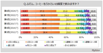 【日常生活とコーヒーに関する調査】コーヒーを毎日飲む人は7割、「1日に2~3回」が4割弱。飲用者が期待する効果は「気分転換」「リラックス効果」が各5割強