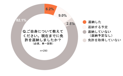 <免許返納に関する実態調査>60代以上のうち、約8割が運転免許の返納予定なし