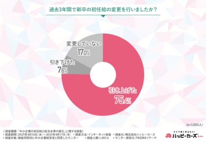 初任給は上げたけど…既存社員はそのまま?給与対応に“世代差”くっきり 経営者7割が「自社の給与水準は高い」と回答