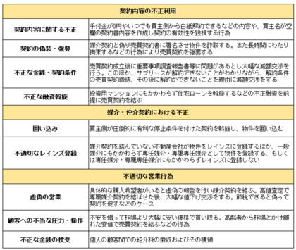 不動産取引の知識・経験不足は“不正行為”の標的に!? 不動産仲介の社員調査で明かされた不正の傾向とその対策まで公開