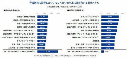 Indeed、「労働者のスキルに関する日米調査」を実施。スキル習得「意欲なし」日本29.3%に対し米国3.7%。企業のスキル習得支援策も、日本は「特になし」22.7% で米国2.0%と大きな差