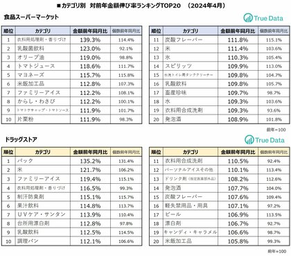 統計開始以降最も暑かった24年4月は夏物商材の売り上げが伸長