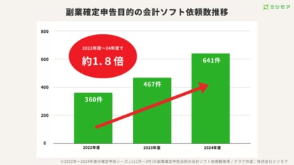 確定申告シーズンの会計ソフト検討が2年で1.8倍に急増、副業確定申告への備えか。一方、約4割は税理士にも興味で「自分でやりたい、でも不安」層が明らかに